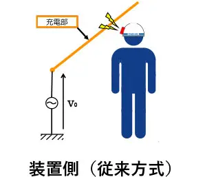 装置側（従来方式）