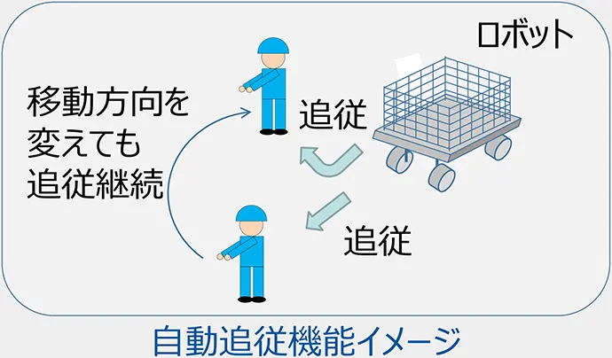 自動追従機能イメージ