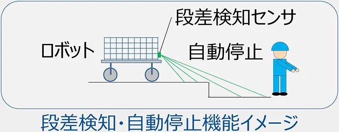 段差検知・自動停止機能イメージ