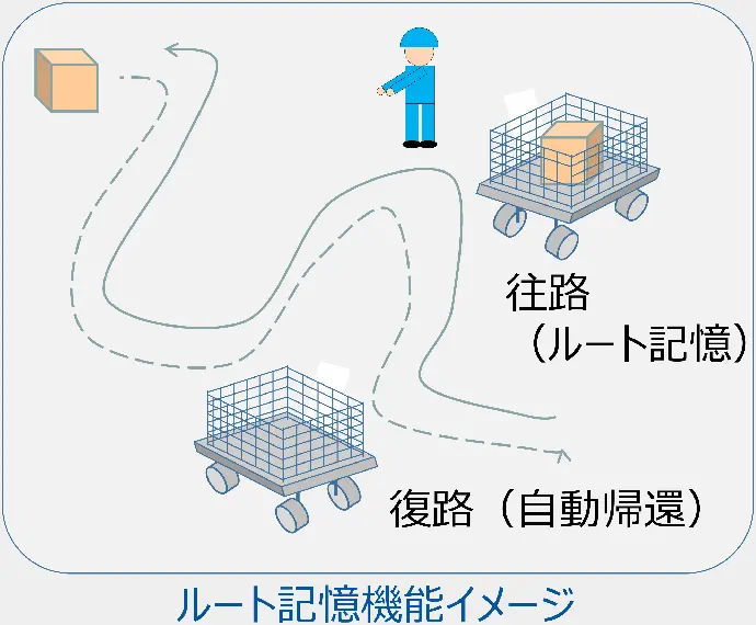 ルート記憶機能イメージ