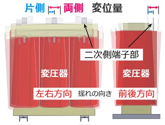 変圧器二次側端子部変位箇所