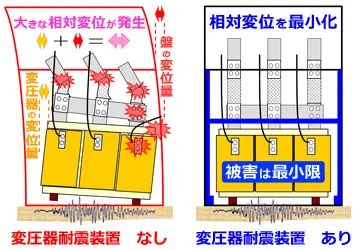 相対変位抑制の原理