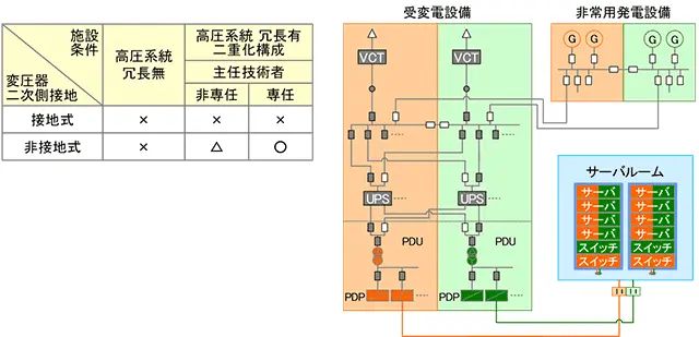 負荷の無停止点検ができる施設条件