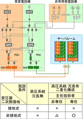 負荷の無停止点検ができる施設条件