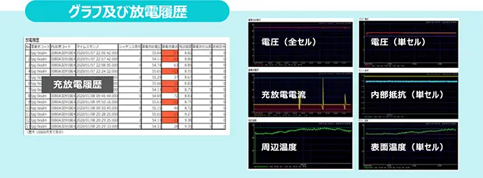 グラフ及び放電履歴