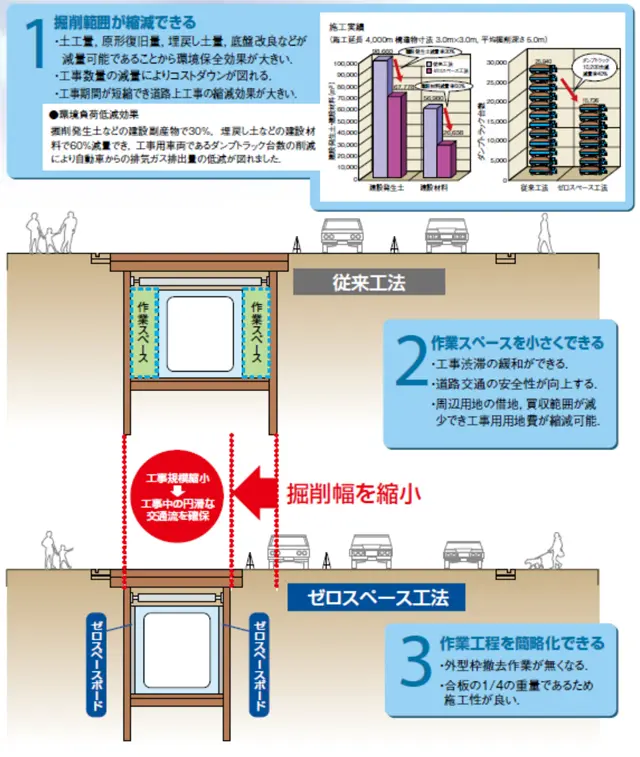 ゼロスペース工法