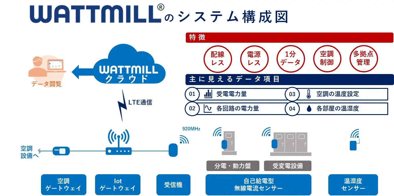 WATTMILLシステム構成図