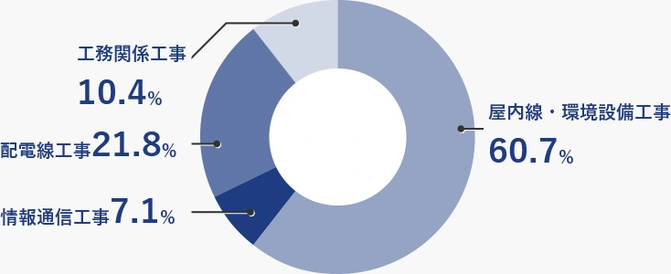 屋内線・環境設備工事 57.9% 情報通信工事 8.0% 配電線工事 22.8% 工務関係工事 11.3%