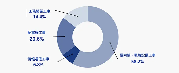 屋内線・環境設備工事 58.2％ 情報通信工事 6.8％ 配電線工事 20.8％ 工務関係工事 14.4％