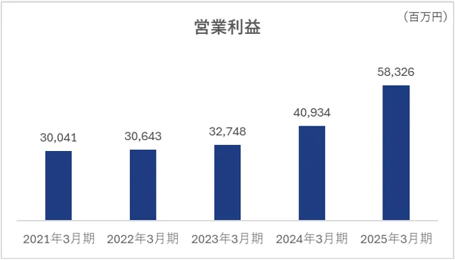 営業利益の推移グラフ