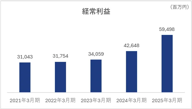 経常利益の推移グラフ