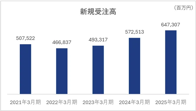 新規受注高の推移グラフ