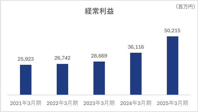 経常利益の推移グラフ