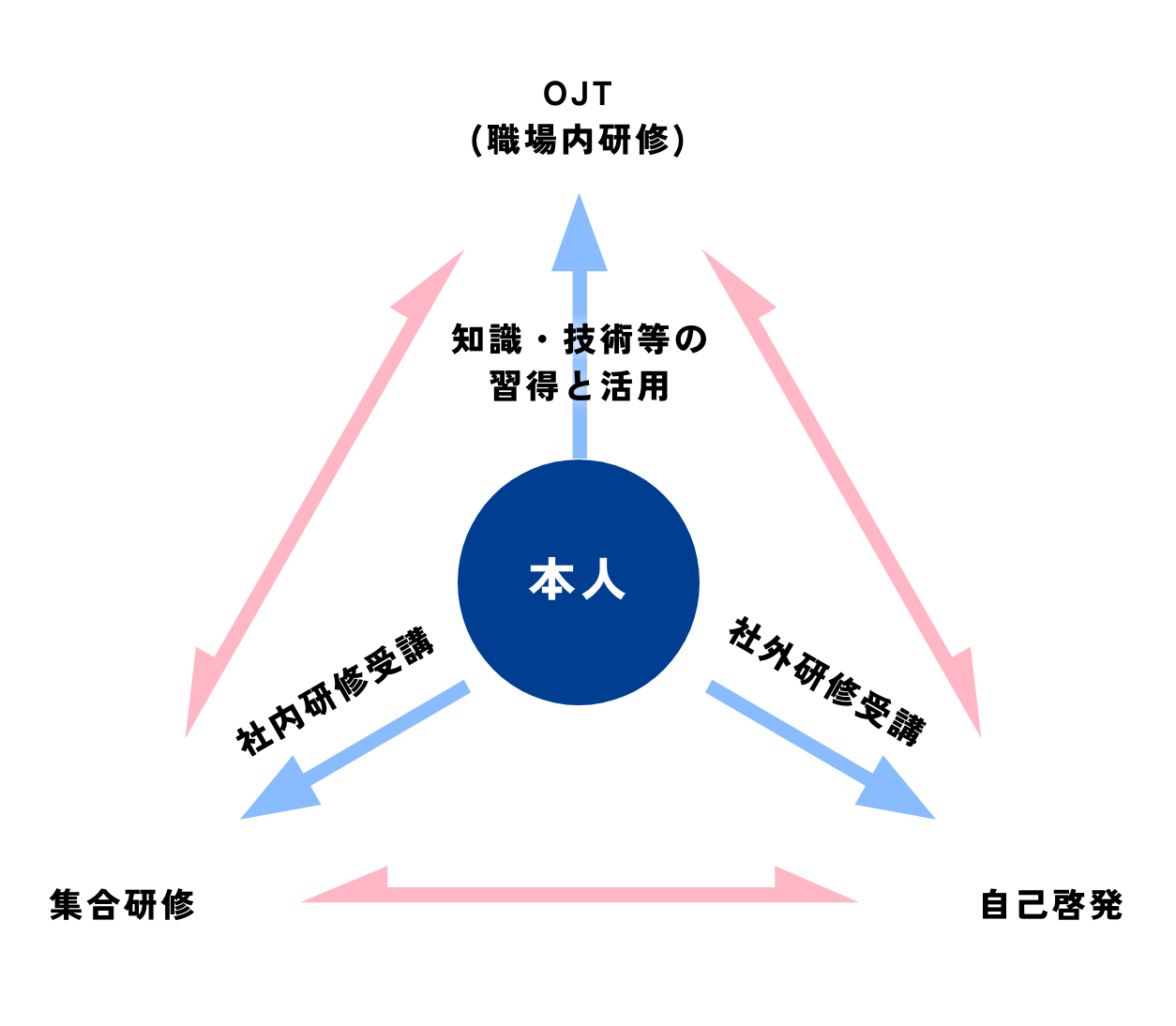 関電工の人材育成