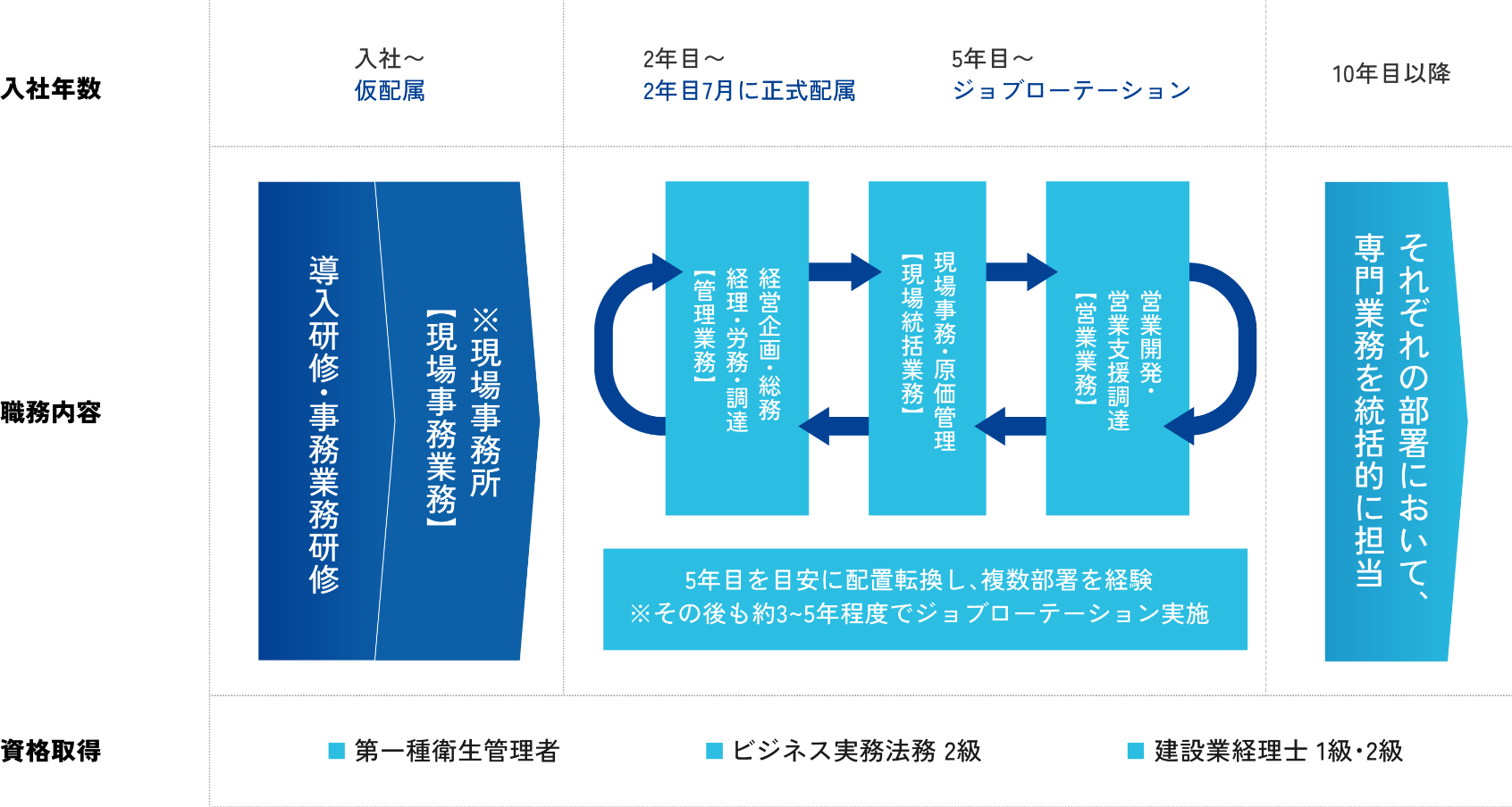 事務職ロードマップ