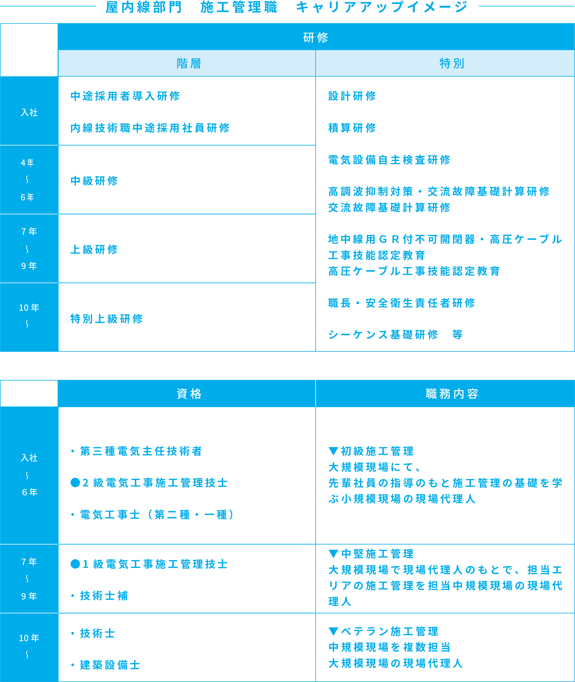 屋内線部門　施工管理職　キャリアアップイメージ