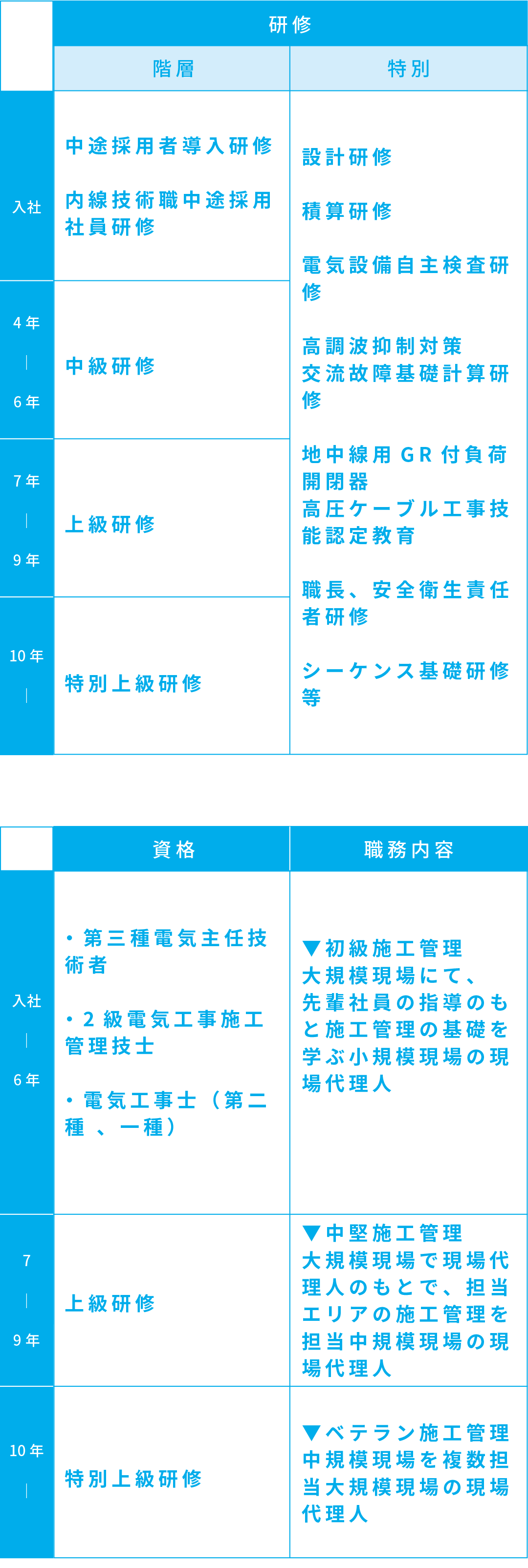 屋内線部門　施工管理職　キャリアアップイメージ