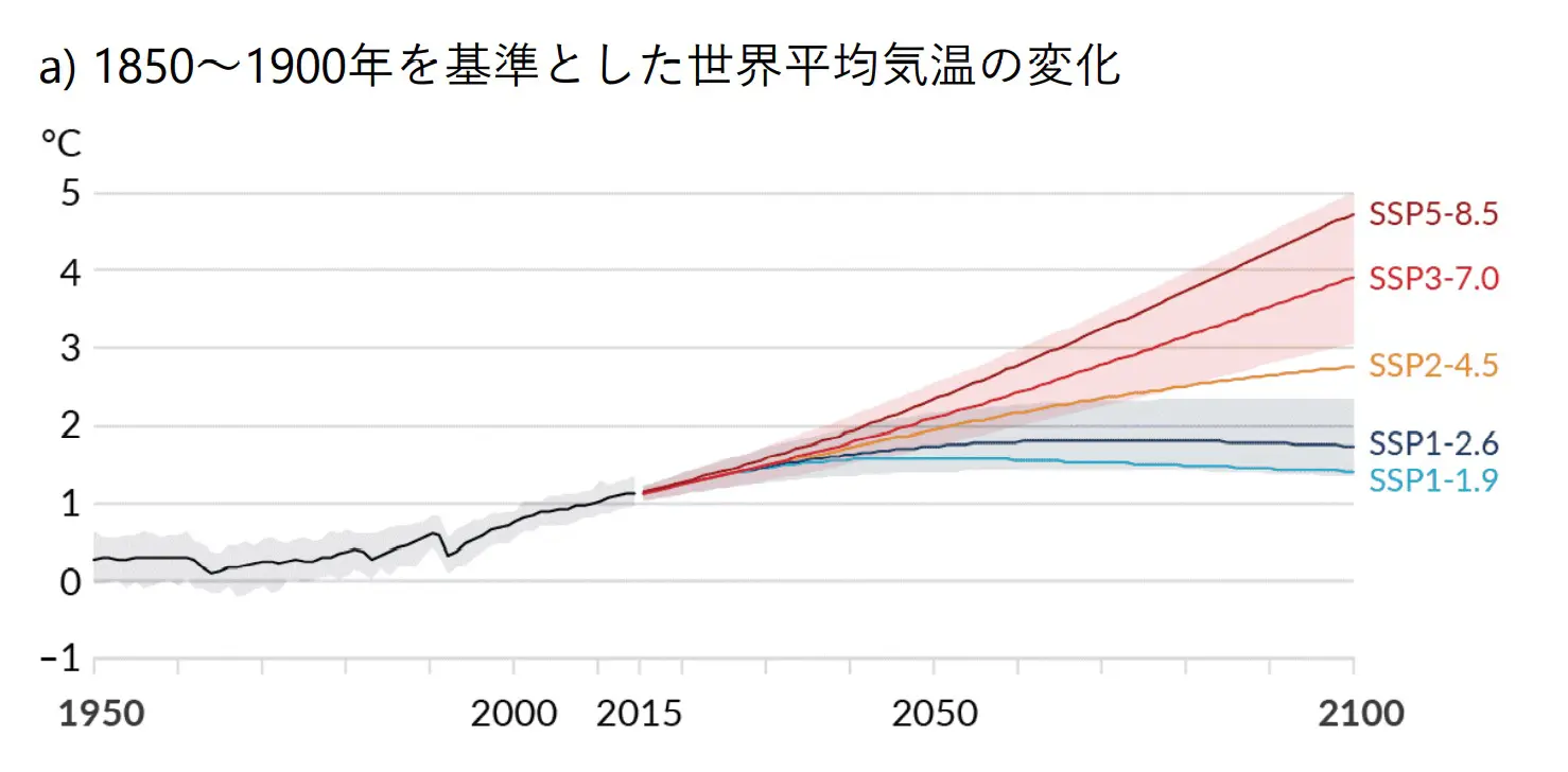 a）1850～1900年を基準とした世界平均気温の変化