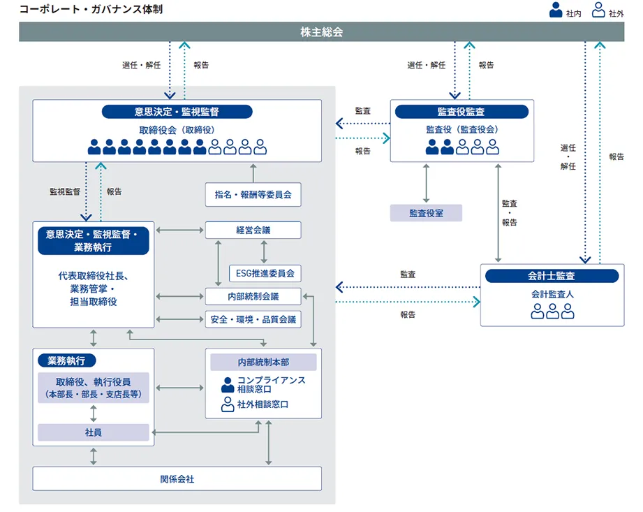 コーポレート・ガバナンス体制