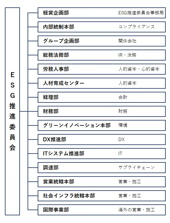 ESG推進委員会体制