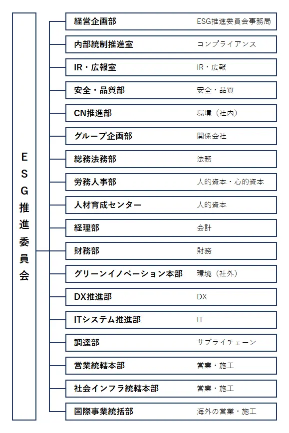 ESG推進委員会体制