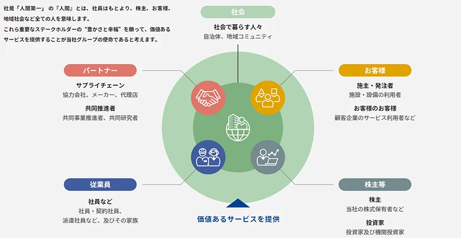 重要なステークホルダーを表す図