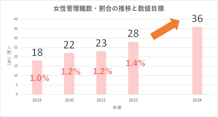 女性管理職数・割合の推移と数値目標