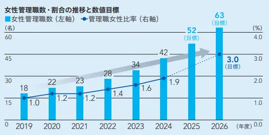 女性管理職数・割合の推移と数値目標
