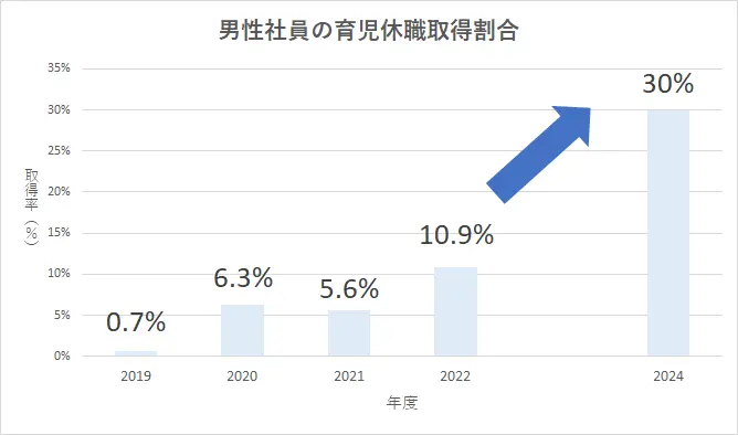 男性社員の育児休暇取得割合