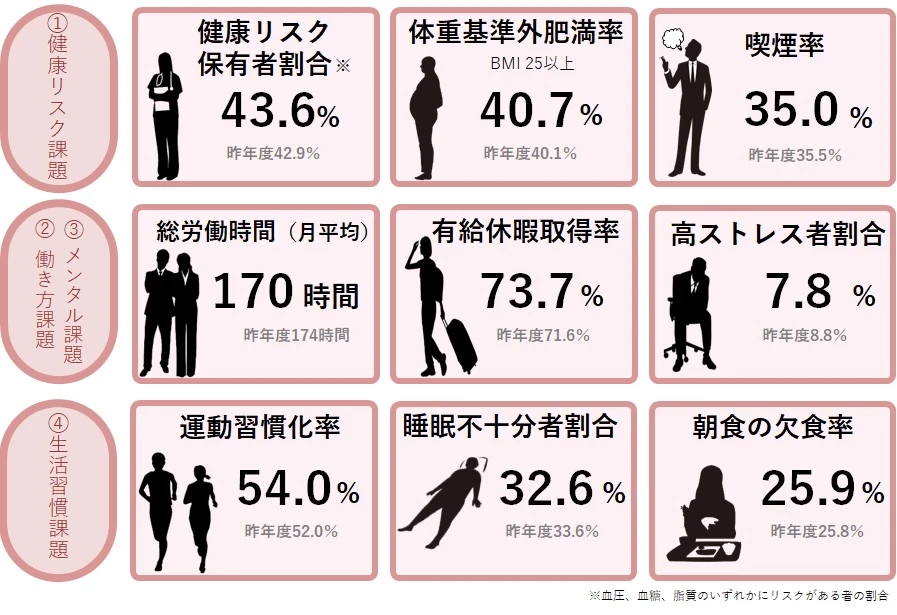 関電工の9つの健康課題を示す図