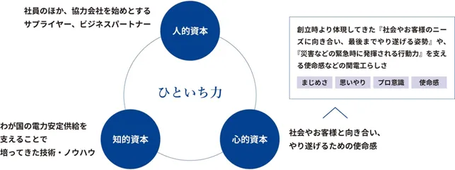 「ひといち力」の構成要素