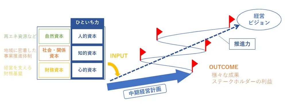 価値創造プロセス（イメージ）