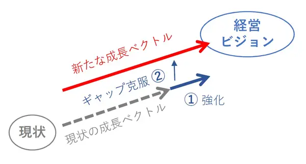 経営ビジョン実現への方向性