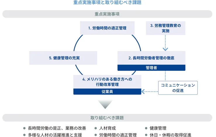 重点実施事項と取り組むべき課題